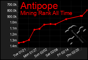 Total Graph of Antipope