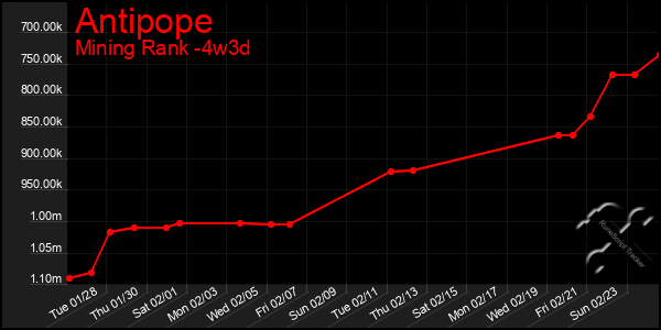 Last 31 Days Graph of Antipope