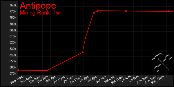 Last 7 Days Graph of Antipope