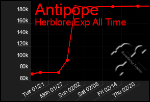 Total Graph of Antipope