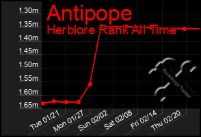 Total Graph of Antipope