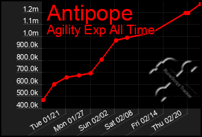 Total Graph of Antipope