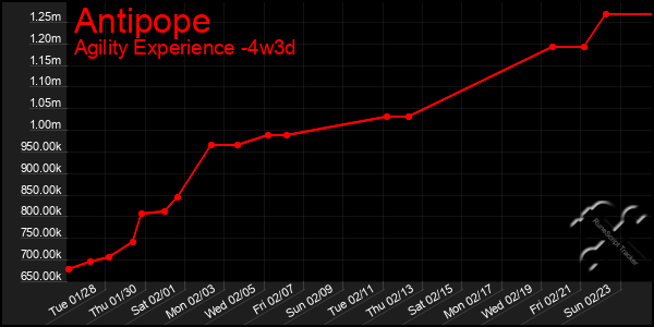 Last 31 Days Graph of Antipope