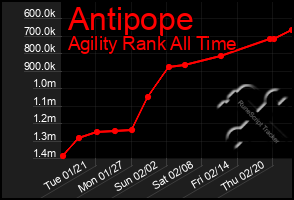 Total Graph of Antipope