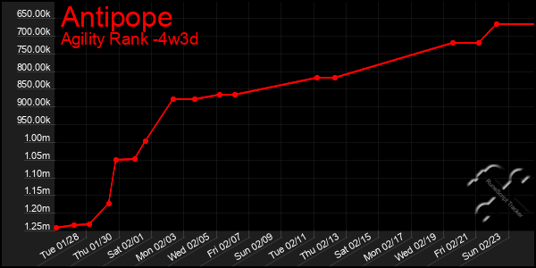 Last 31 Days Graph of Antipope