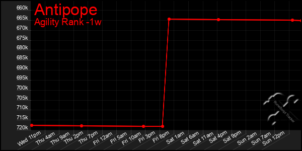 Last 7 Days Graph of Antipope