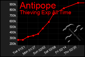 Total Graph of Antipope