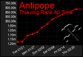 Total Graph of Antipope