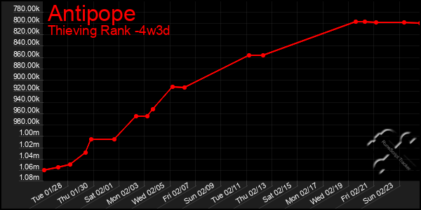 Last 31 Days Graph of Antipope