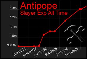 Total Graph of Antipope