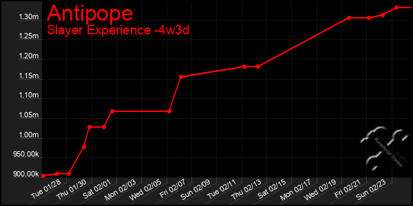 Last 31 Days Graph of Antipope