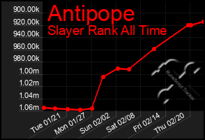 Total Graph of Antipope