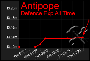 Total Graph of Antipope