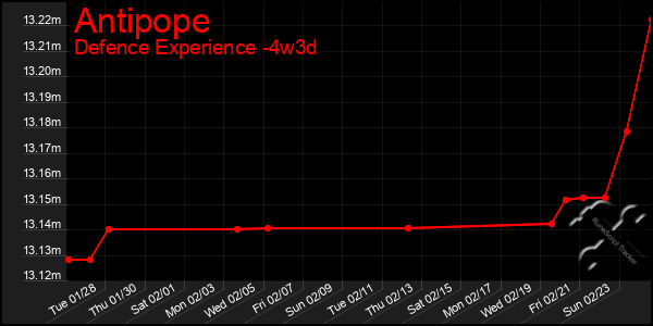 Last 31 Days Graph of Antipope