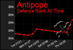 Total Graph of Antipope