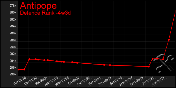 Last 31 Days Graph of Antipope