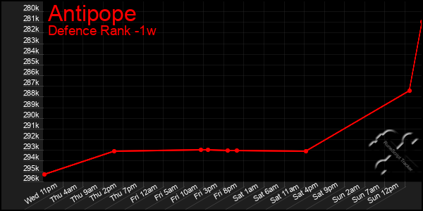 Last 7 Days Graph of Antipope