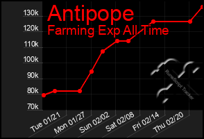 Total Graph of Antipope