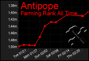 Total Graph of Antipope