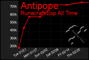 Total Graph of Antipope