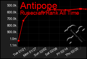 Total Graph of Antipope