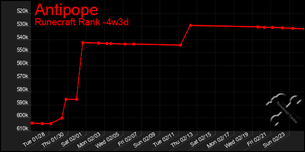 Last 31 Days Graph of Antipope