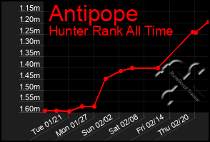 Total Graph of Antipope