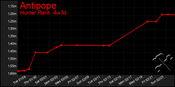 Last 31 Days Graph of Antipope