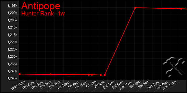 Last 7 Days Graph of Antipope