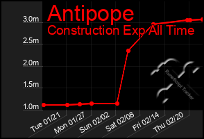 Total Graph of Antipope