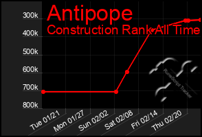 Total Graph of Antipope