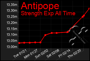 Total Graph of Antipope