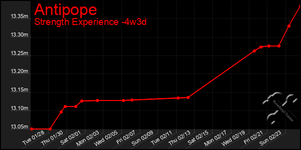 Last 31 Days Graph of Antipope