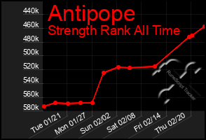 Total Graph of Antipope