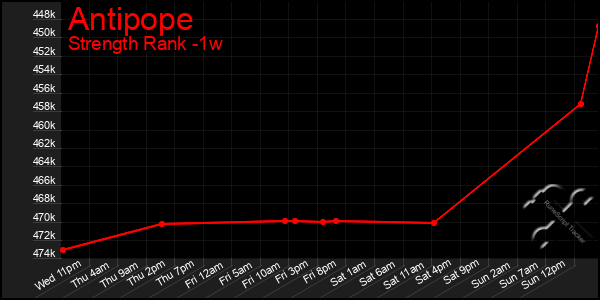 Last 7 Days Graph of Antipope