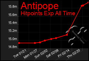 Total Graph of Antipope