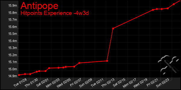 Last 31 Days Graph of Antipope