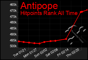 Total Graph of Antipope