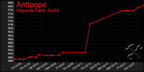 Last 31 Days Graph of Antipope