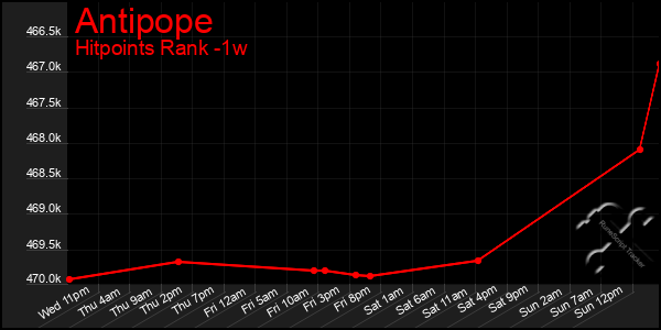 Last 7 Days Graph of Antipope