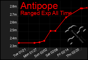 Total Graph of Antipope