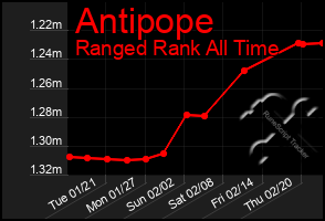 Total Graph of Antipope