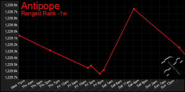 Last 7 Days Graph of Antipope