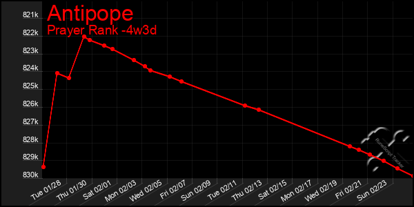 Last 31 Days Graph of Antipope