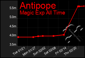 Total Graph of Antipope