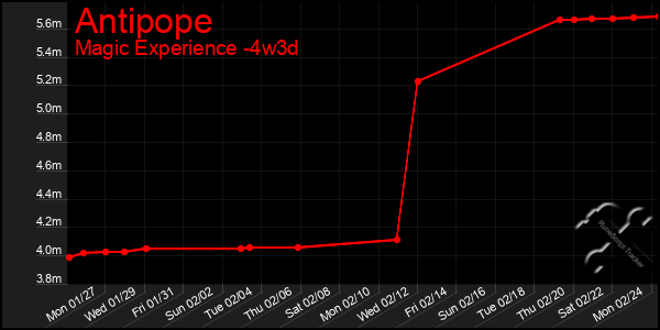 Last 31 Days Graph of Antipope