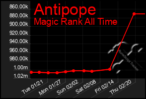 Total Graph of Antipope