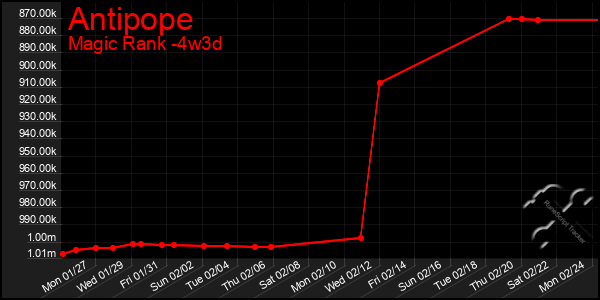 Last 31 Days Graph of Antipope