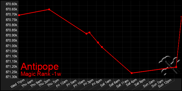 Last 7 Days Graph of Antipope