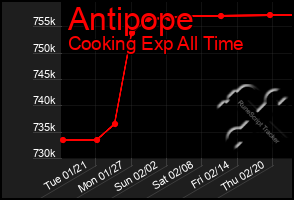 Total Graph of Antipope